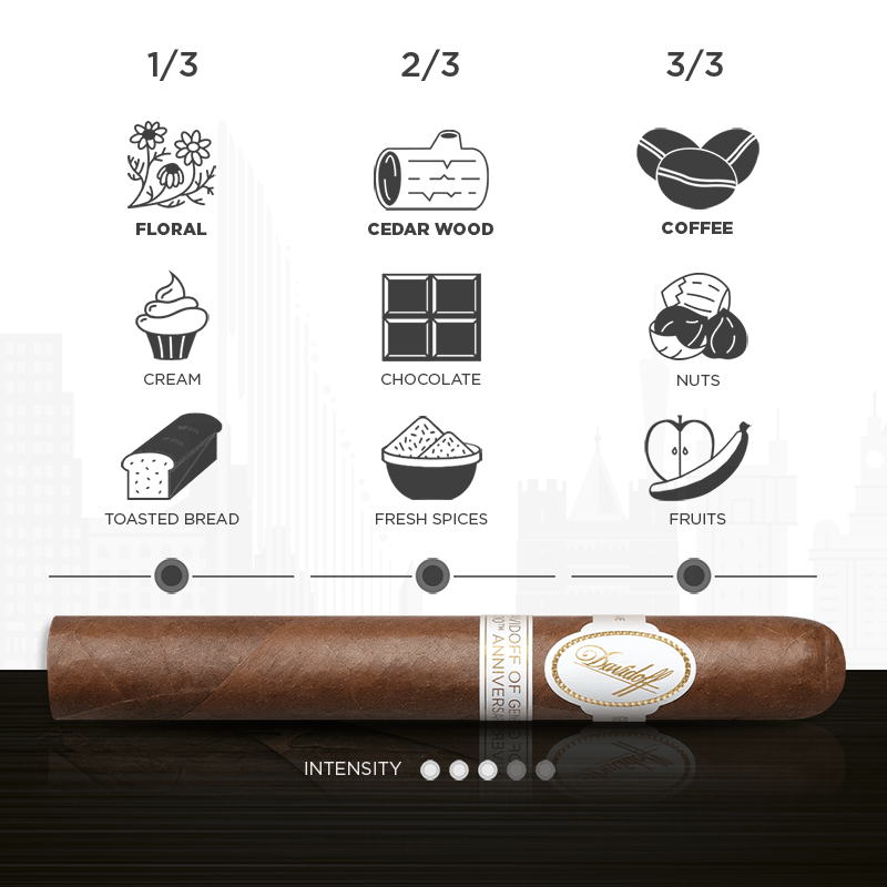 Taste of the Davidoff Geneva Exclusive cigar: floral, creme, toasted bread, cedar wood, chocolate, spices, coffee, nuts, fruits.
